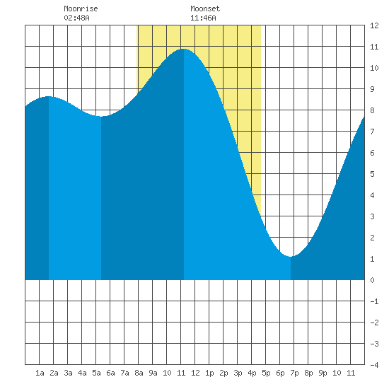 Kayak Point tide chart for Monday, January 12, 2026