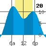 Kayak Point tide chart for Tuesday, January 20, 2026