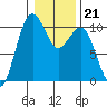 Kayak Point tide chart for Wednesday, January 21, 2026