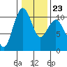 Kayak Point tide chart for Friday, January 23, 2026