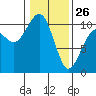 Kayak Point tide chart for Monday, January 26, 2026