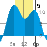 Kayak Point tide chart for Monday, January 5, 2026