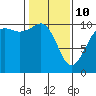 Kayak Point tide chart for Tuesday, February 10, 2026