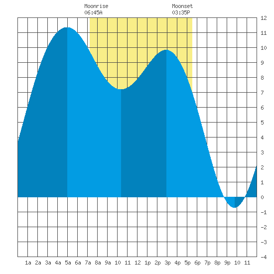 Kayak Point tide chart for Sunday, February 15, 2026