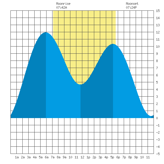 Kayak Point tide chart for Wednesday, February 18, 2026