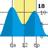 Kayak Point tide chart for Wednesday, February 18, 2026