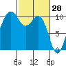Kayak Point tide chart for Saturday, February 28, 2026