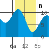 Kayak Point tide chart for Sunday, February 8, 2026