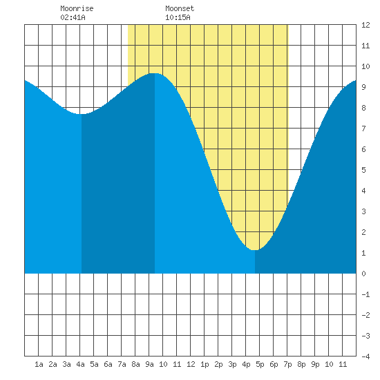 Kayak Point tide chart for Tuesday, March 10, 2026