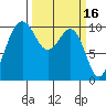 Kayak Point tide chart for Monday, March 16, 2026