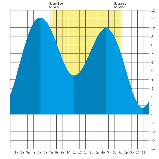Kayak Point tide chart for Tuesday, March 17, 2026