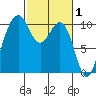 Kayak Point tide chart for Sunday, March 1, 2026