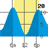 Kayak Point tide chart for Friday, March 20, 2026