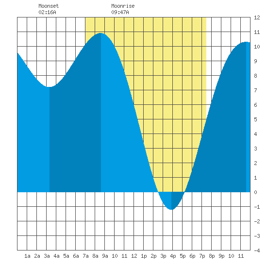 Kayak Point tide chart for Tuesday, March 24, 2026