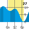 Kayak Point tide chart for Friday, March 27, 2026