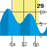 Kayak Point tide chart for Sunday, March 29, 2026