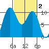 Kayak Point tide chart for Monday, March 2, 2026
