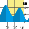 Kayak Point tide chart for Monday, March 30, 2026