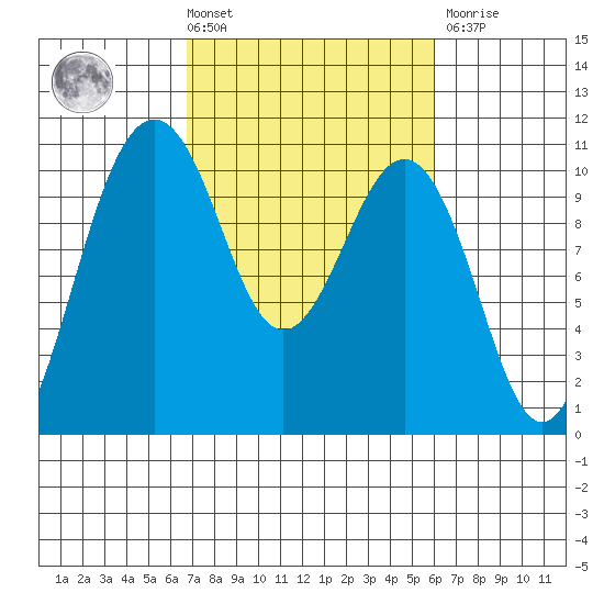 Kayak Point tide chart for Tuesday, March 3, 2026