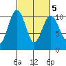 Kayak Point tide chart for Thursday, March 5, 2026