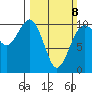 Kayak Point tide chart for Sunday, March 8, 2026