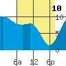 Kayak Point tide chart for Friday, April 10, 2026