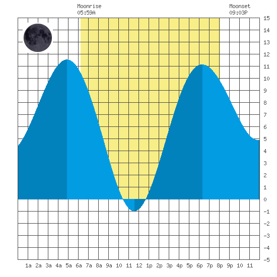 Kayak Point tide chart for Friday, April 17, 2026