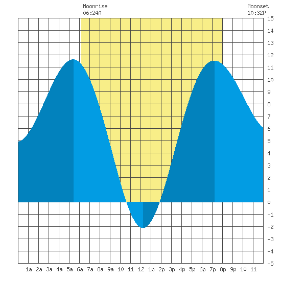 Kayak Point tide chart for Saturday, April 18, 2026