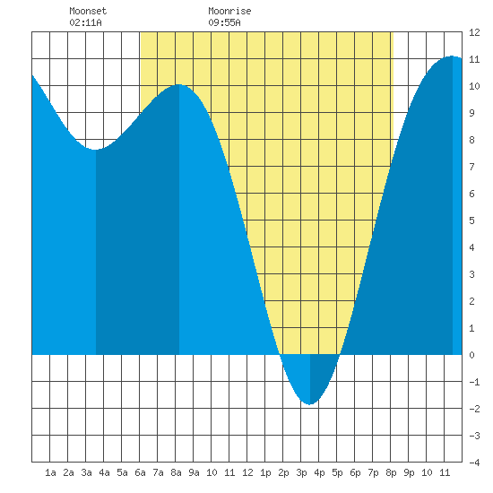 Kayak Point tide chart for Wednesday, April 22, 2026
