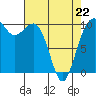 Kayak Point tide chart for Wednesday, April 22, 2026