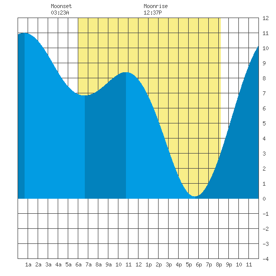 Kayak Point tide chart for Friday, April 24, 2026