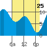 Kayak Point tide chart for Saturday, April 25, 2026