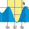 Kayak Point tide chart for Sunday, April 5, 2026