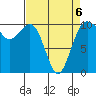 Kayak Point tide chart for Monday, April 6, 2026