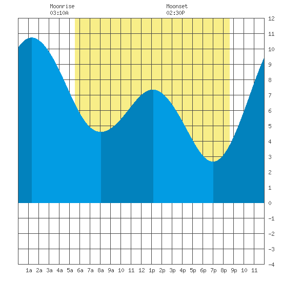 Kayak Point tide chart for Monday, May 11, 2026