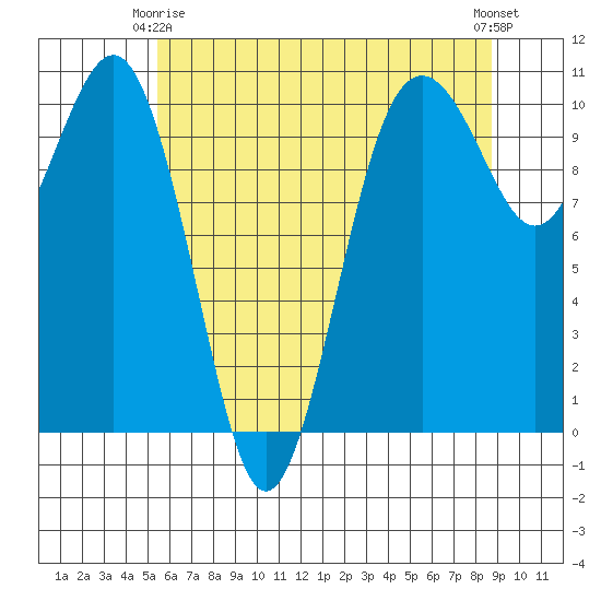 Kayak Point tide chart for Friday, May 15, 2026