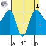 Kayak Point tide chart for Friday, May 1, 2026