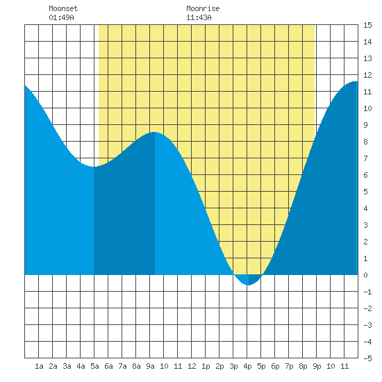 Kayak Point tide chart for Friday, May 22, 2026