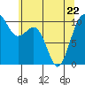 Kayak Point tide chart for Friday, May 22, 2026