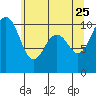 Kayak Point tide chart for Monday, May 25, 2026