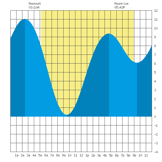 Kayak Point tide chart for Wednesday, May 27, 2026