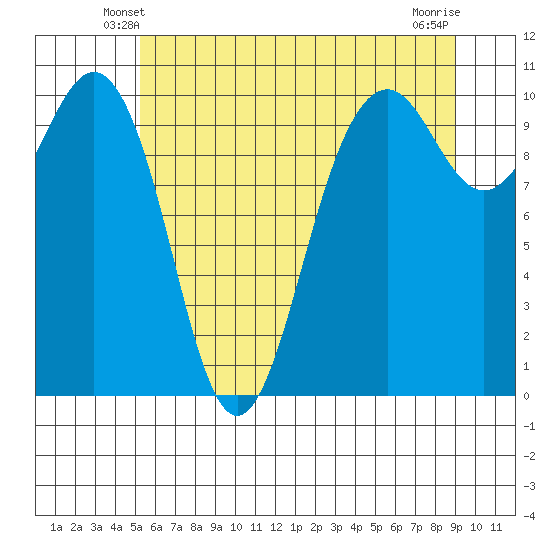 Kayak Point tide chart for Thursday, May 28, 2026