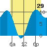 Kayak Point tide chart for Friday, May 29, 2026