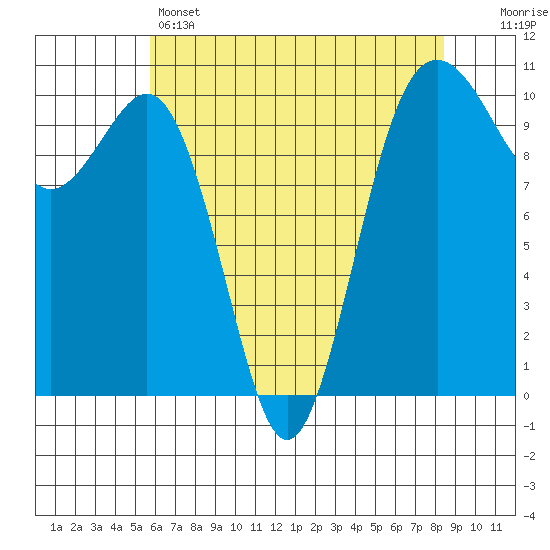 Kayak Point tide chart for Sunday, May 3, 2026