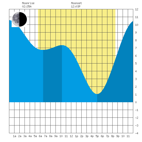 Kayak Point tide chart for Saturday, May 9, 2026