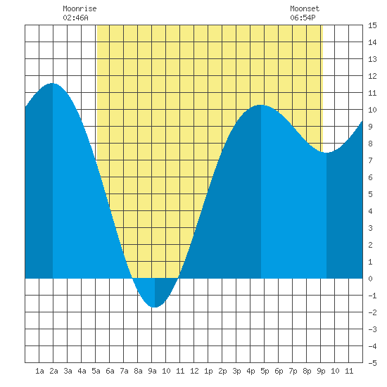 Kayak Point tide chart for Friday, June 12, 2026