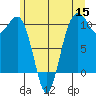 Kayak Point tide chart for Monday, June 15, 2026