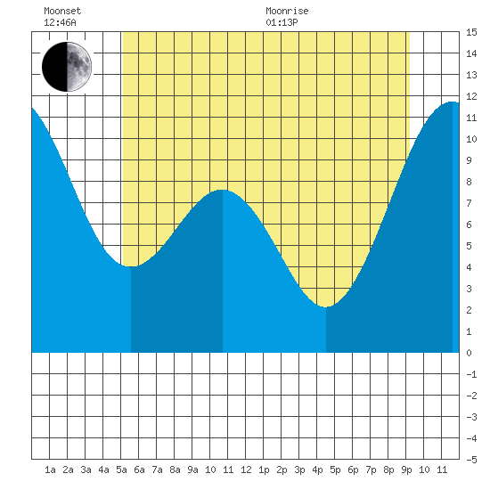 Kayak Point tide chart for Sunday, June 21, 2026