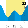 Kayak Point tide chart for Monday, June 22, 2026