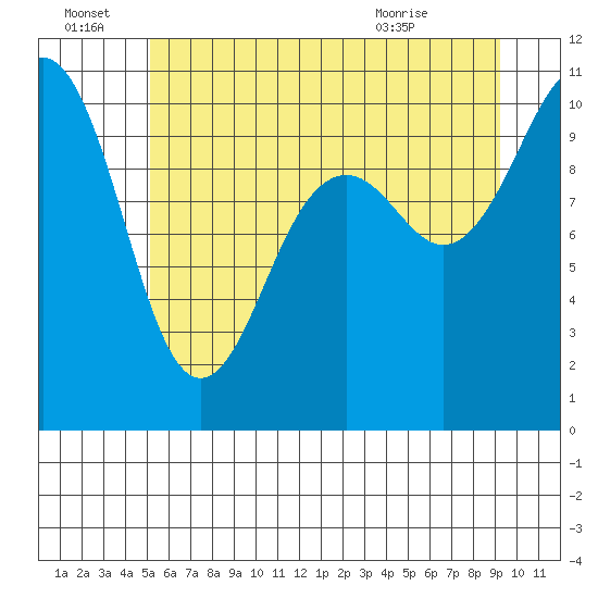 Kayak Point tide chart for Tuesday, June 23, 2026